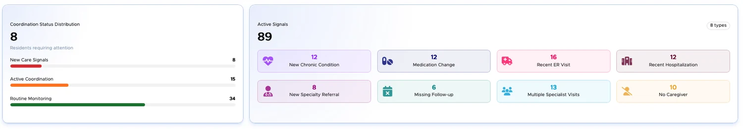 Coordination status distribution and active care signals across the resident population